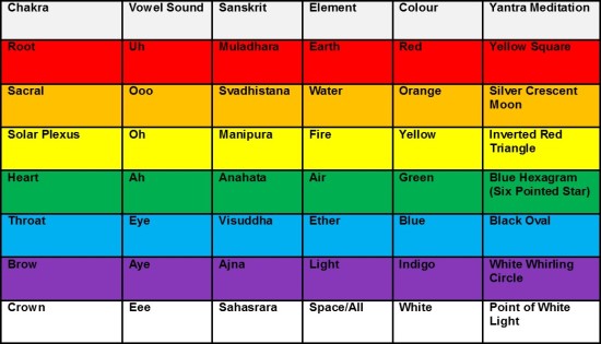 Sounds Of The Chakras Chart