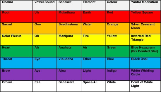 Chakra Tone Chart