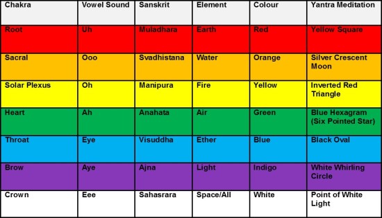 Chakra Chart